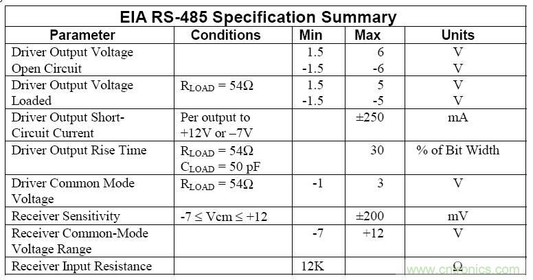 UART、RS-232、RS-422、RS-485之間有什么區(qū)別？