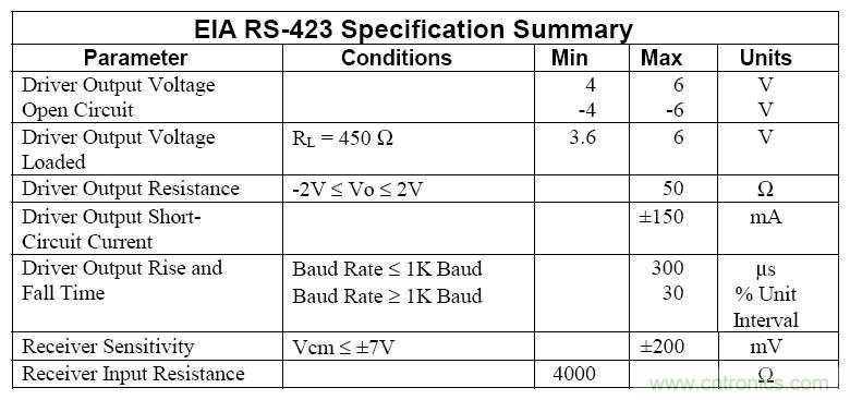 UART、RS-232、RS-422、RS-485之間有什么區(qū)別？