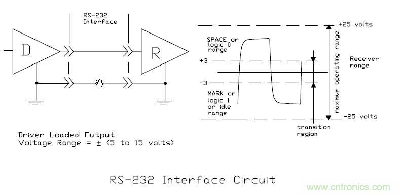 UART、RS-232、RS-422、RS-485之間有什么區(qū)別？