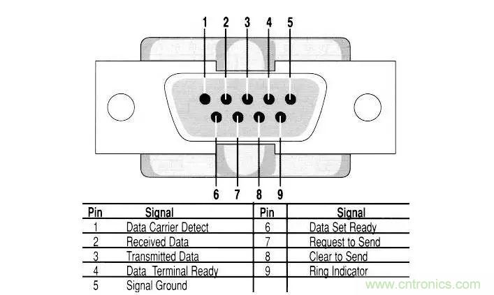 UART、RS-232、RS-422、RS-485之間有什么區(qū)別？