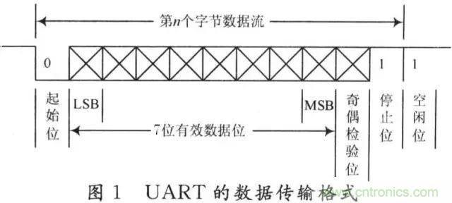 UART、RS-232、RS-422、RS-485之間有什么區(qū)別？