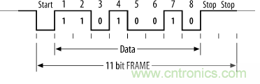 UART、RS-232、RS-422、RS-485之間有什么區(qū)別？