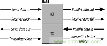 UART、RS-232、RS-422、RS-485之間有什么區(qū)別？