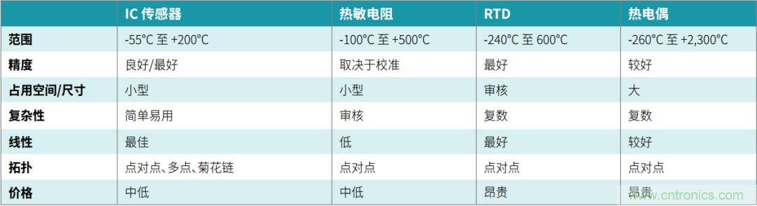 工程師溫度傳感指南 | 了解設計挑戰(zhàn)，掌握解決方案！