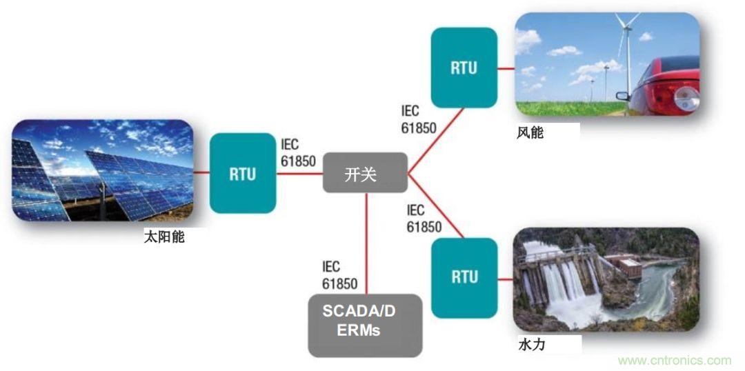 如何為微電網(wǎng)設(shè)計(jì)更智能的遠(yuǎn)程終端單元?答案在這里！