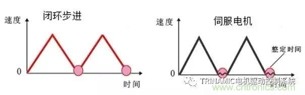 Trinamic全閉環(huán)步進驅(qū)控方案