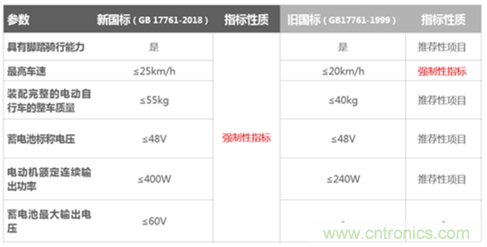 電動(dòng)車新國標(biāo)如何應(yīng)對(duì)？TI 來提供BMS解決方案！