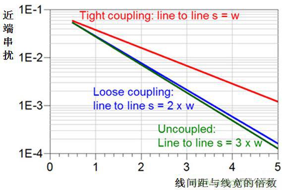 在電路設(shè)計中，到底是用緊耦合還是松耦合來減少串?dāng)_?