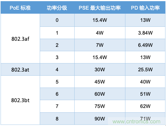 PoE以太網(wǎng)供電標準又升級了，你的PD控制器選好了嗎？