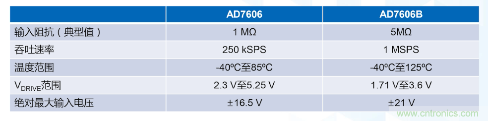 從AD7606到AD7606B，為你揭秘這款電力應用ADC的“進階”之路