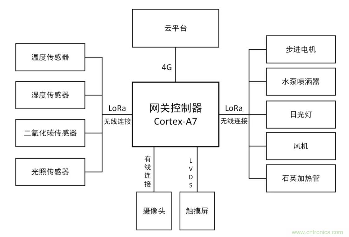 傳感器+無線通信=？發(fā)揮你的想象力！