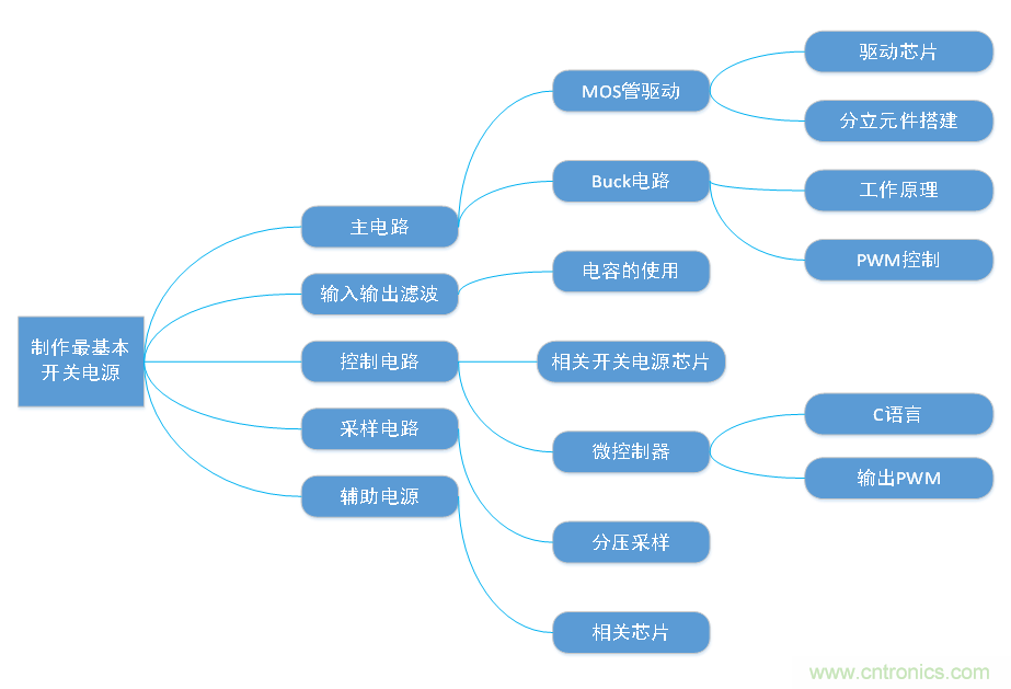 DIY一個數(shù)控開關電源，你需要掌握這些知識