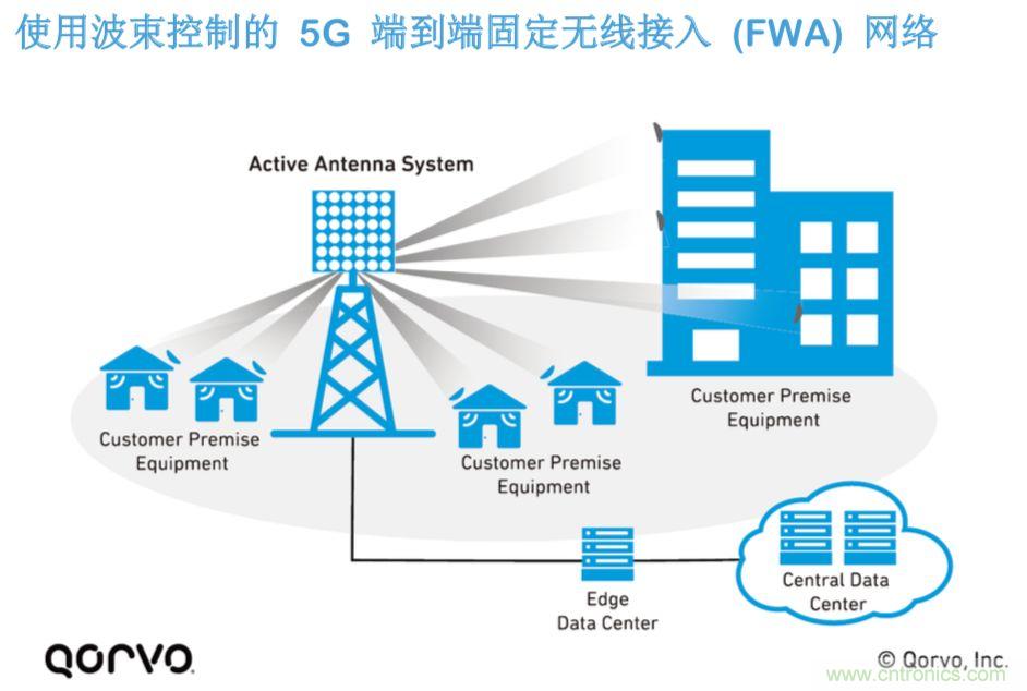 載波網(wǎng)絡(luò)將如何實(shí)現(xiàn) 5G？