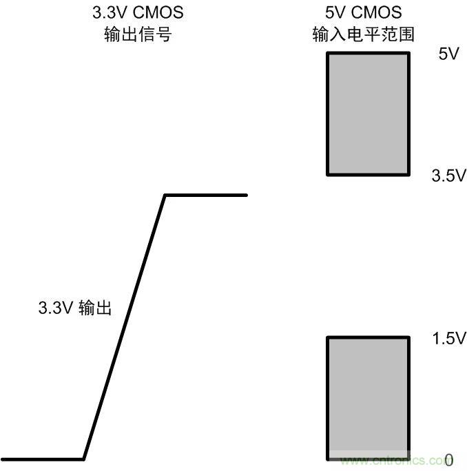 你可能忽視的總線收發(fā)器接口電平問(wèn)題