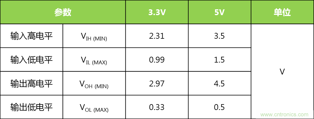 你可能忽視的總線收發(fā)器接口電平問(wèn)題