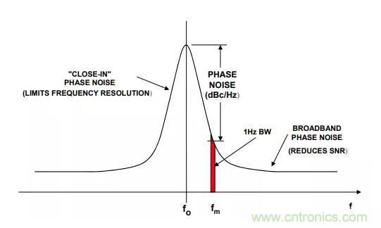 如何將振蕩器相位噪聲轉(zhuǎn)換為時(shí)間抖動(dòng)？這個(gè)方法很簡(jiǎn)單！
