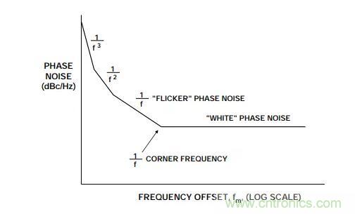 如何將振蕩器相位噪聲轉(zhuǎn)換為時(shí)間抖動(dòng)？這個(gè)方法很簡(jiǎn)單！