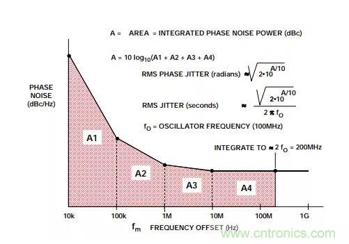 如何將振蕩器相位噪聲轉(zhuǎn)換為時(shí)間抖動(dòng)？這個(gè)方法很簡(jiǎn)單！