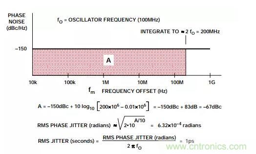 如何將振蕩器相位噪聲轉(zhuǎn)換為時(shí)間抖動(dòng)？這個(gè)方法很簡(jiǎn)單！