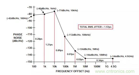 如何將振蕩器相位噪聲轉(zhuǎn)換為時(shí)間抖動(dòng)？這個(gè)方法很簡(jiǎn)單！