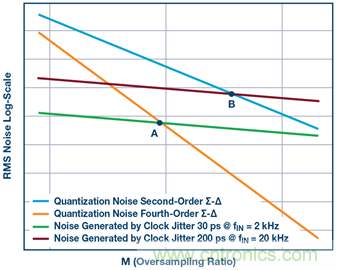 ∑-Δ型ADC時(shí)鐘—不僅僅是抖動(dòng)