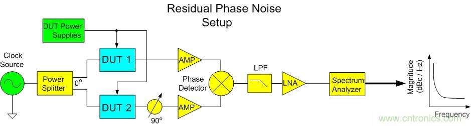 殘余相位噪聲測(cè)量法