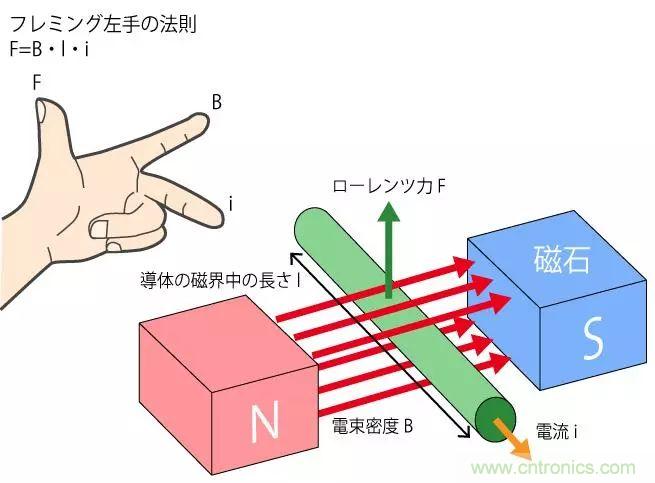 電機基礎(chǔ)知識：什么是馬達？