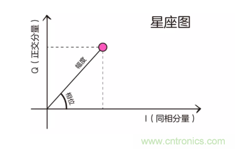 5G調(diào)制怎么實現(xiàn)的？原來通信搞到最后，都是數(shù)學!