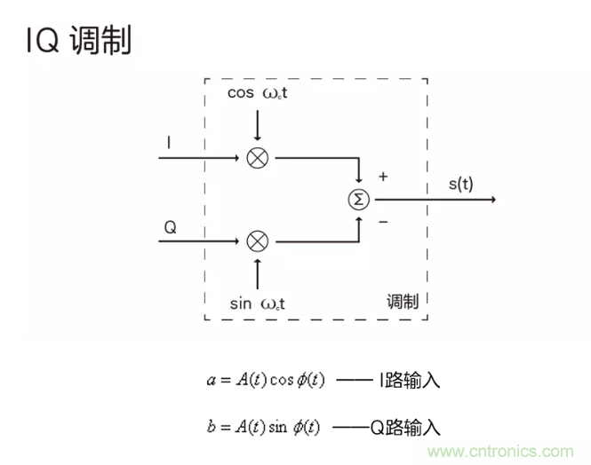 5G調(diào)制怎么實現(xiàn)的？原來通信搞到最后，都是數(shù)學!