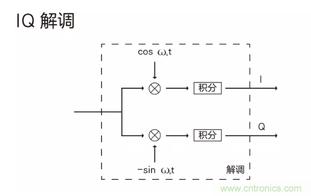 5G調(diào)制怎么實現(xiàn)的？原來通信搞到最后，都是數(shù)學!