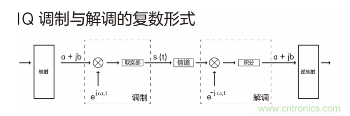 5G調(diào)制怎么實現(xiàn)的？原來通信搞到最后，都是數(shù)學!