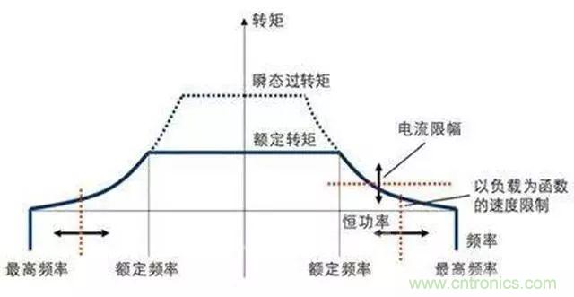 變頻器的輸出頻率調(diào)高，那么輸出電壓將如何提高？