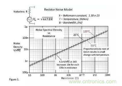 基礎(chǔ)知識 | 什么是電阻的固有噪聲？