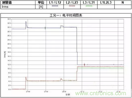 案例分析：如何解決三相負(fù)載不平衡？