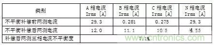 案例分析：如何解決三相負(fù)載不平衡？