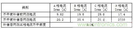 案例分析：如何解決三相負(fù)載不平衡？