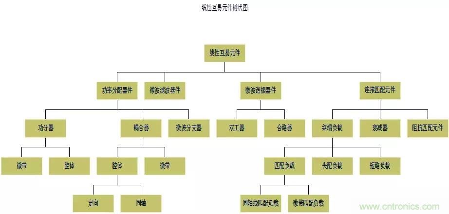 干貨收藏！常用天線、無源器件介紹