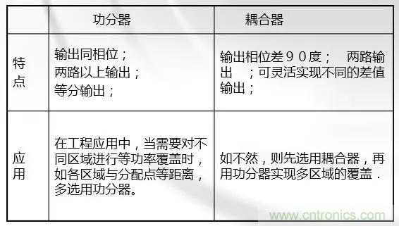 干貨收藏！常用天線、無源器件介紹