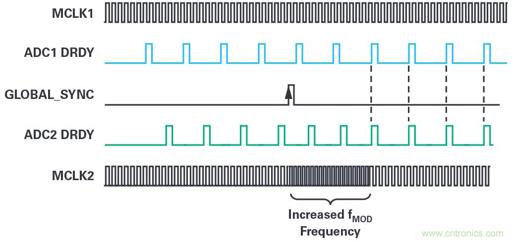 同步關(guān)鍵的分布式系統(tǒng)時，新型Σ-Δ ADC架構(gòu)可避免中斷的數(shù)據(jù)流