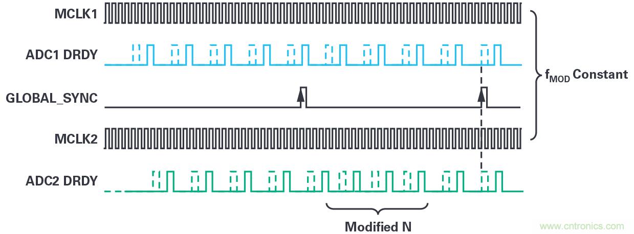 同步關(guān)鍵的分布式系統(tǒng)時，新型Σ-Δ ADC架構(gòu)可避免中斷的數(shù)據(jù)流
