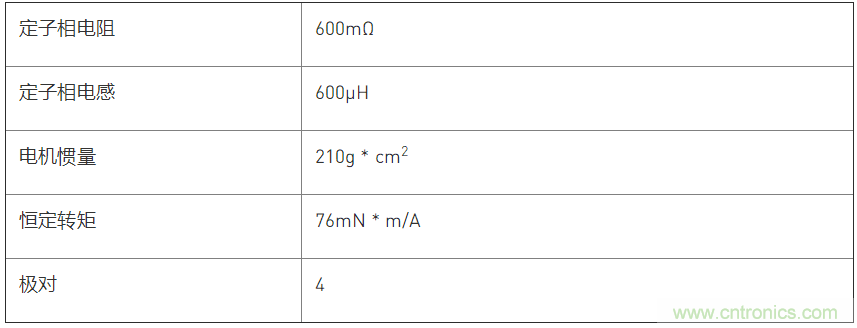 利用動(dòng)態(tài)速度觀測器實(shí)現(xiàn)PMSM磁場定向控制