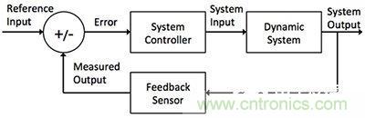 控制回路任務(wù)不可避免，基于單片機(jī)如何設(shè)計閉環(huán)控制系統(tǒng)？