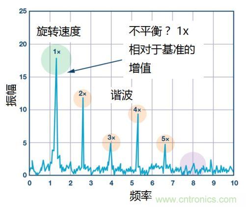 工業(yè)設(shè)備振動(dòng)傳感器，為什么總選不準(zhǔn)？看了本文才知道~