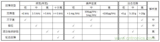 工業(yè)設(shè)備振動(dòng)傳感器，為什么總選不準(zhǔn)？看了本文才知道~