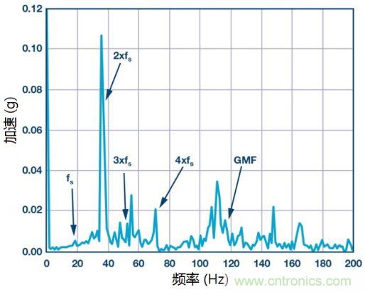 工業(yè)設(shè)備振動(dòng)傳感器，為什么總選不準(zhǔn)？看了本文才知道~