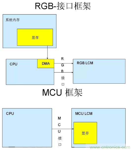 干貨！詳解嵌入式LCD的接口類型