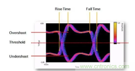 想看懂示波器眼圖，必須掌握這4點!