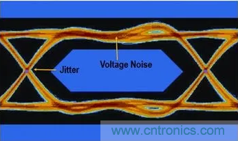 想看懂示波器眼圖，必須掌握這4點!