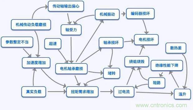 PLC是如何檢測到電動機故障？需要注意哪些問題？