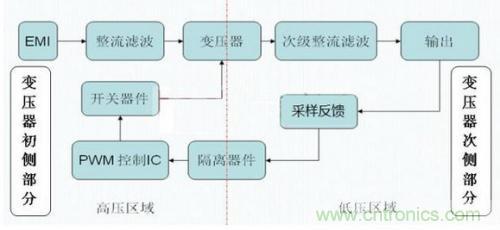 如何區(qū)分反激電源與正激電源？